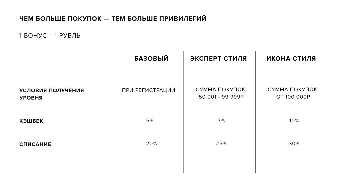 Уровни программы лояльности MŌV: Базовый, Эксперт стиля, Икона стиля